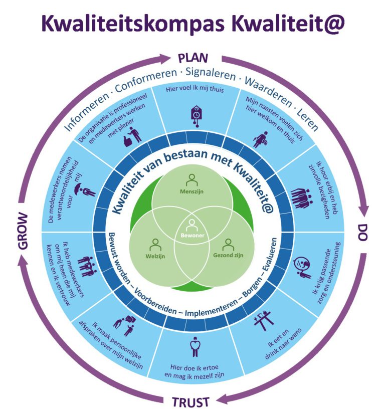 Kwaliteit's kompas