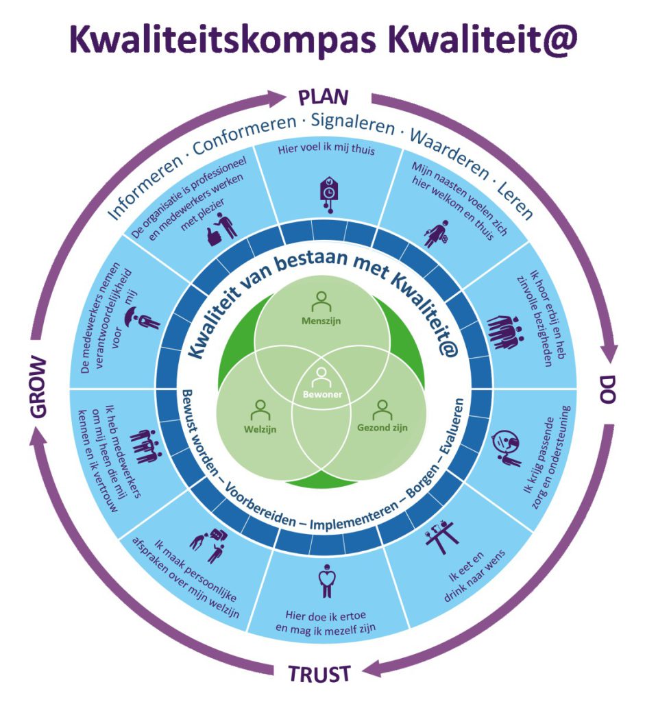 Kwaliteit's kompas